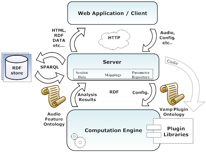 Sonic Annotator Web Application (SAWA) is a simple framework for ...